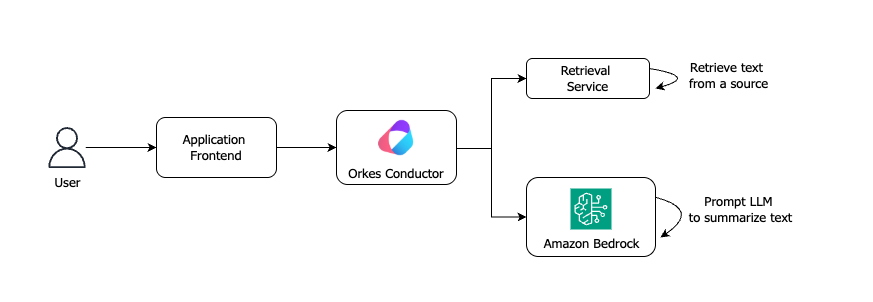 Application flow using Orkes Conductor